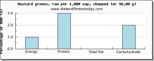 energy and nutritional content in calories in mustard greens